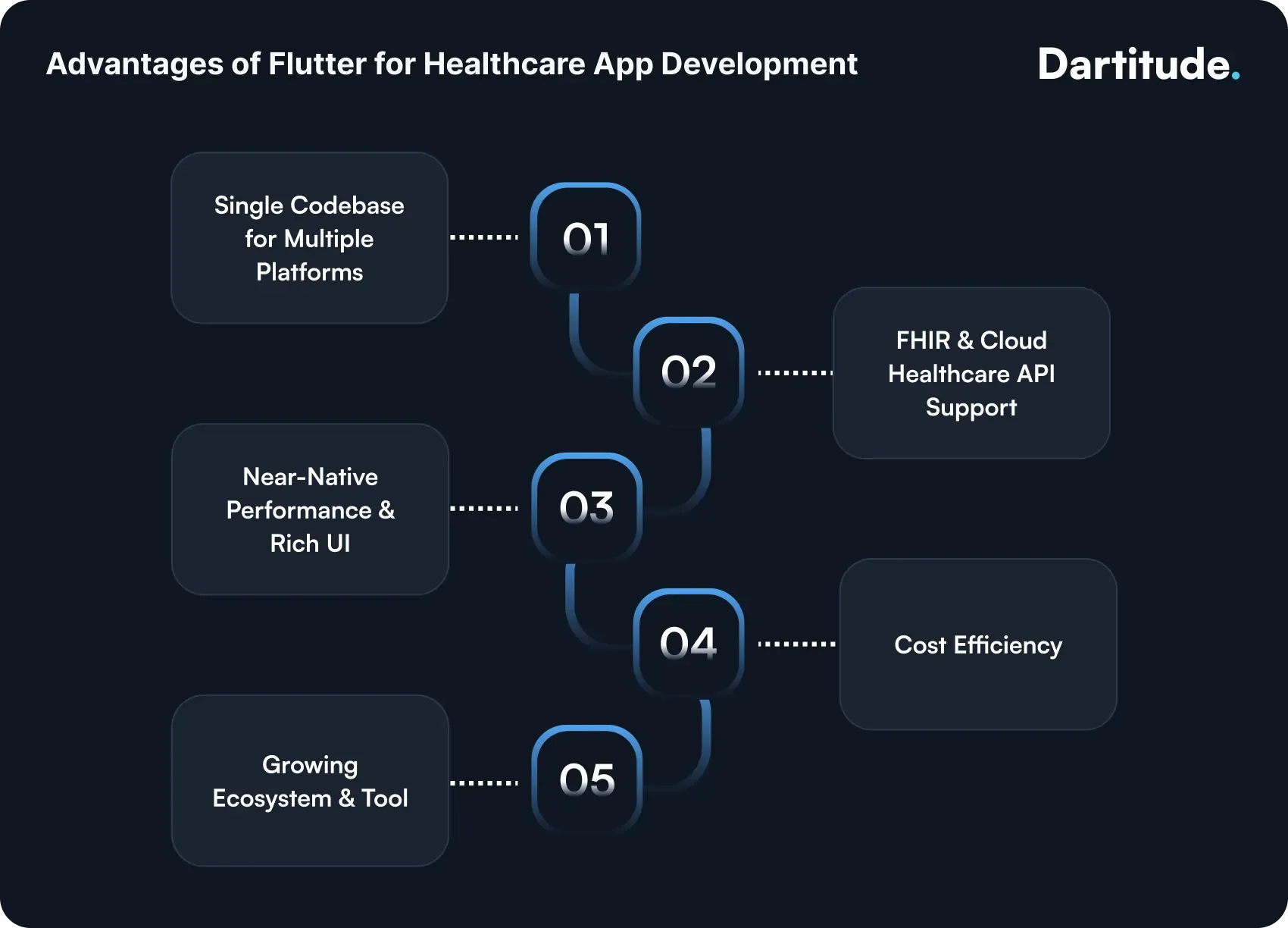 advantages of flutter for healthcare app development