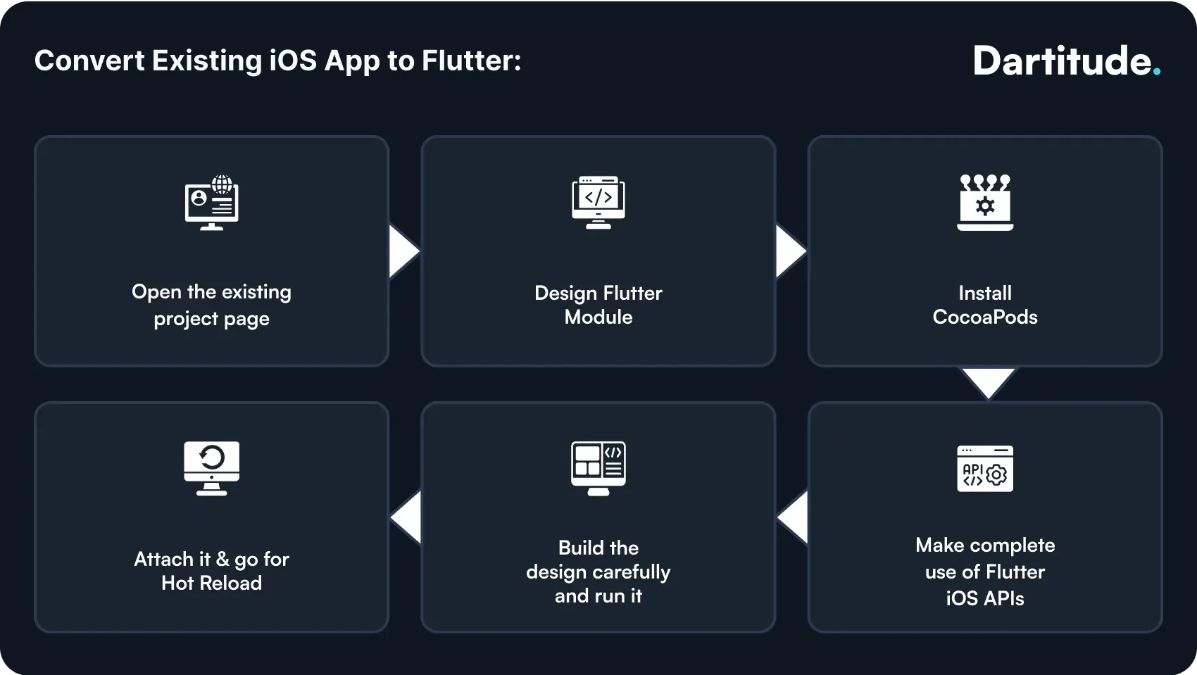 steps to convert an ios app to flutter using cocoapods and ios apis