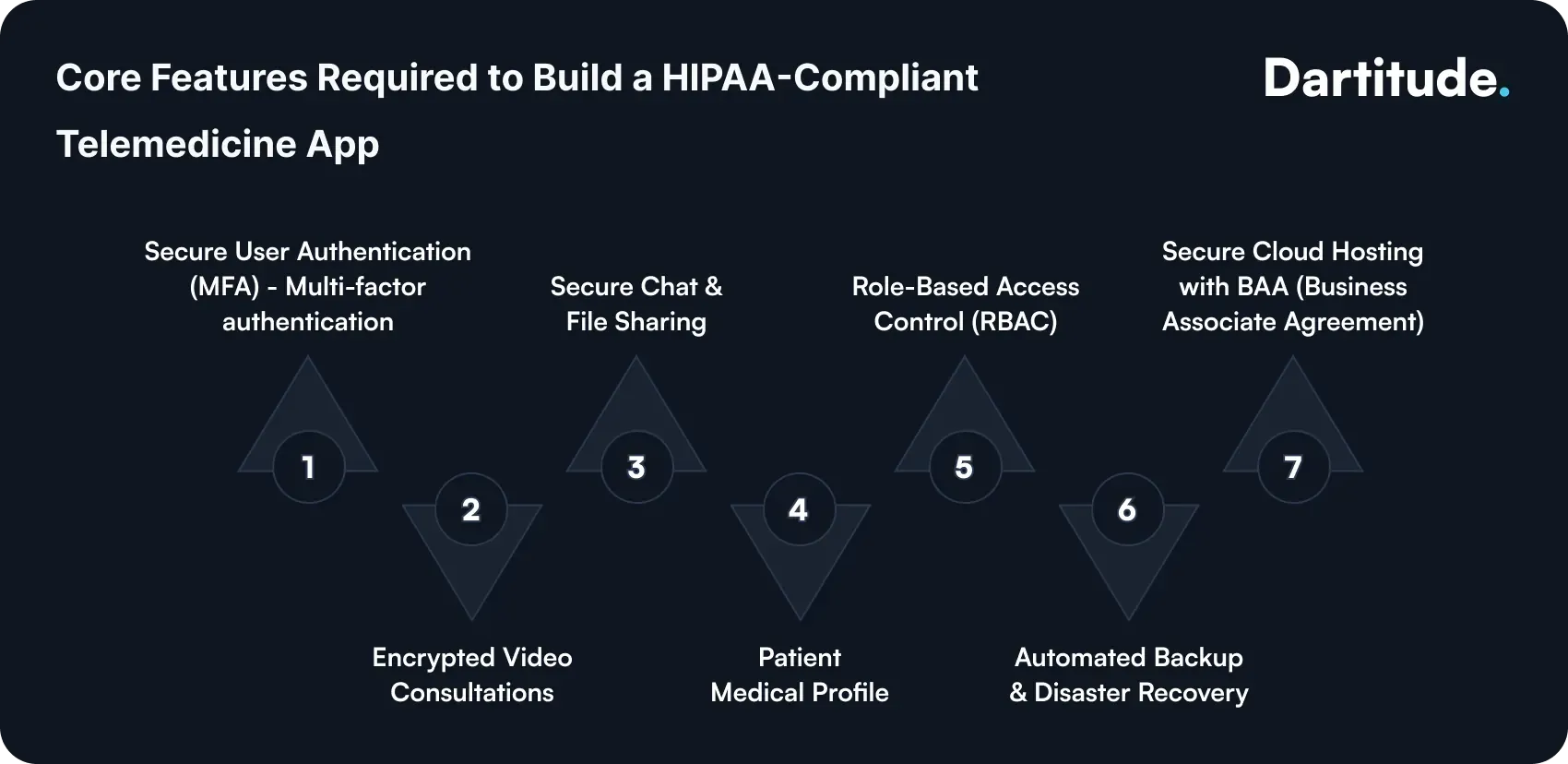 core features required to build a hipaa compliant telemedicine app