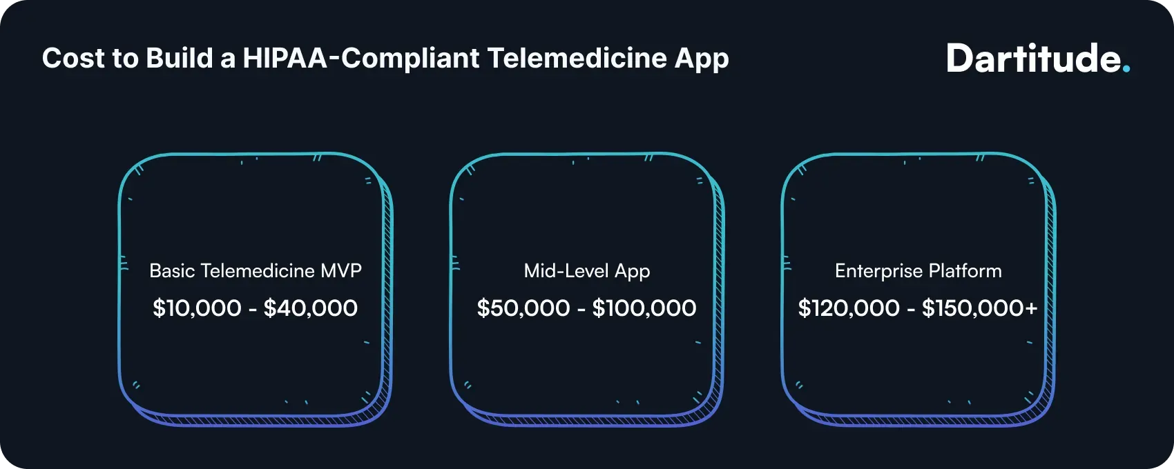 cost to build a hipaa compliant telemedicine app
