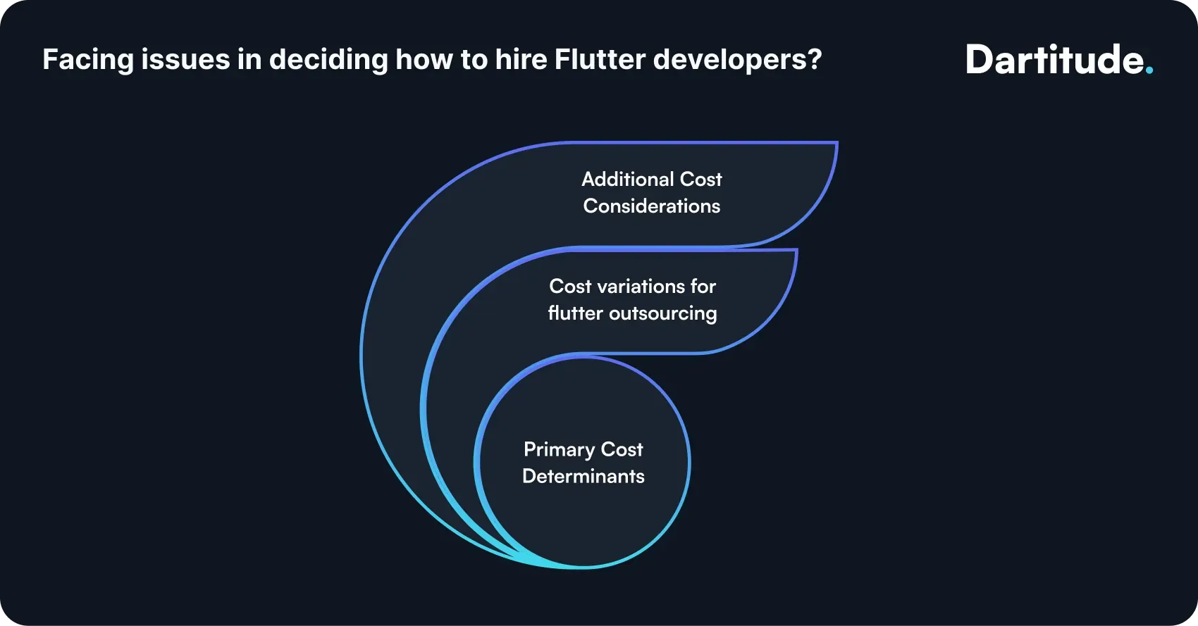 facing issues in deciding how to hire flutter developers