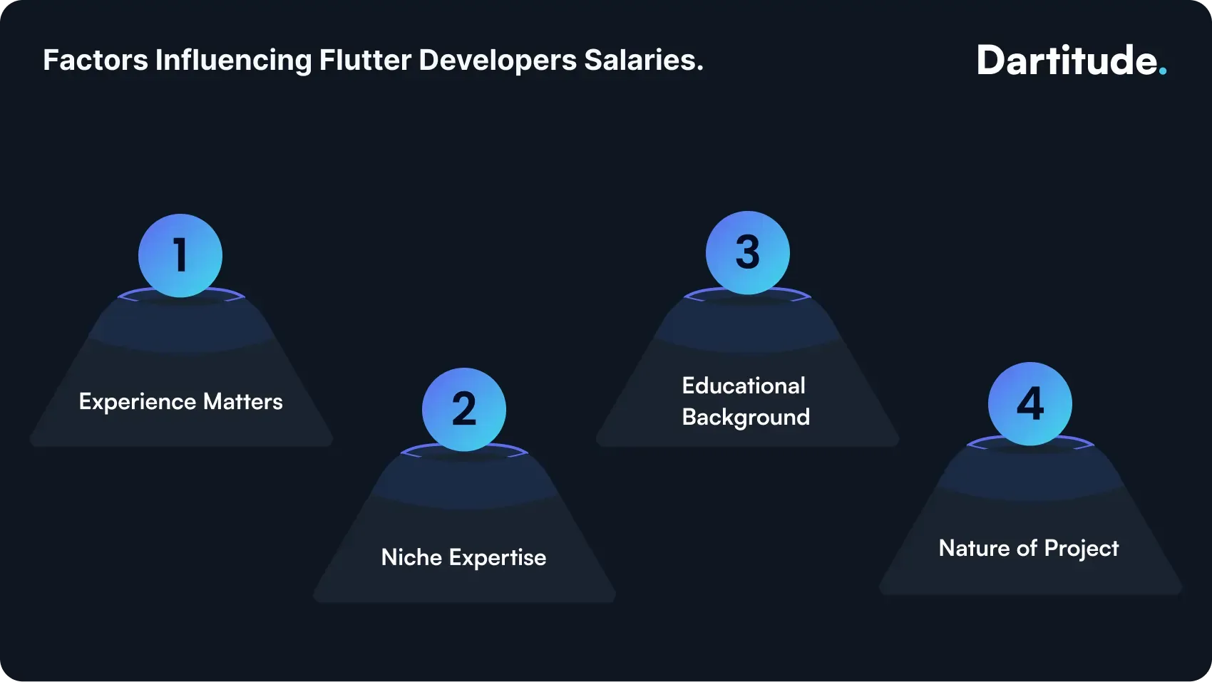 factors influencing flutter developers salaries
