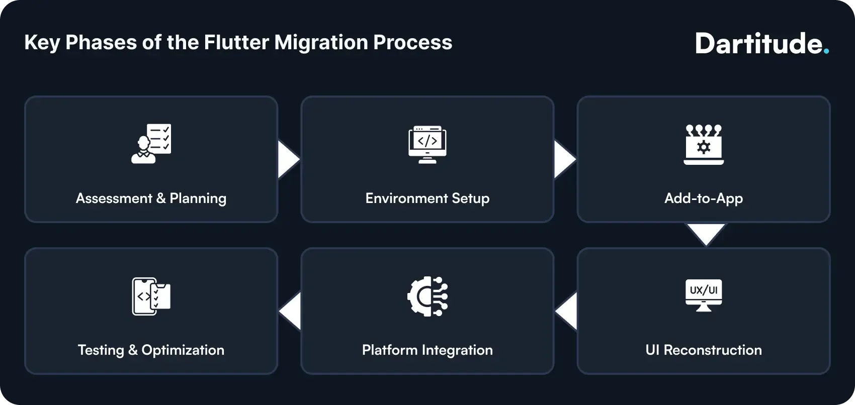 flutter migration process.webp