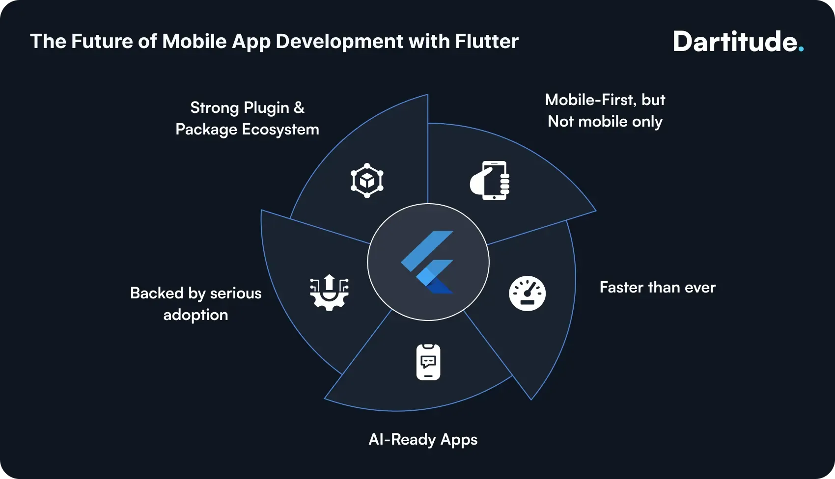 future of mobile app development with flutter