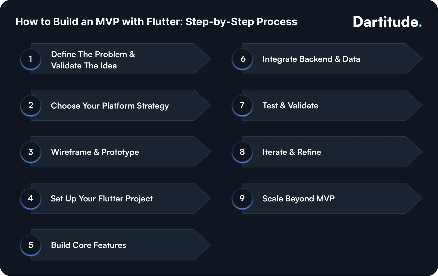 how to build an mvp with flutter step by step process