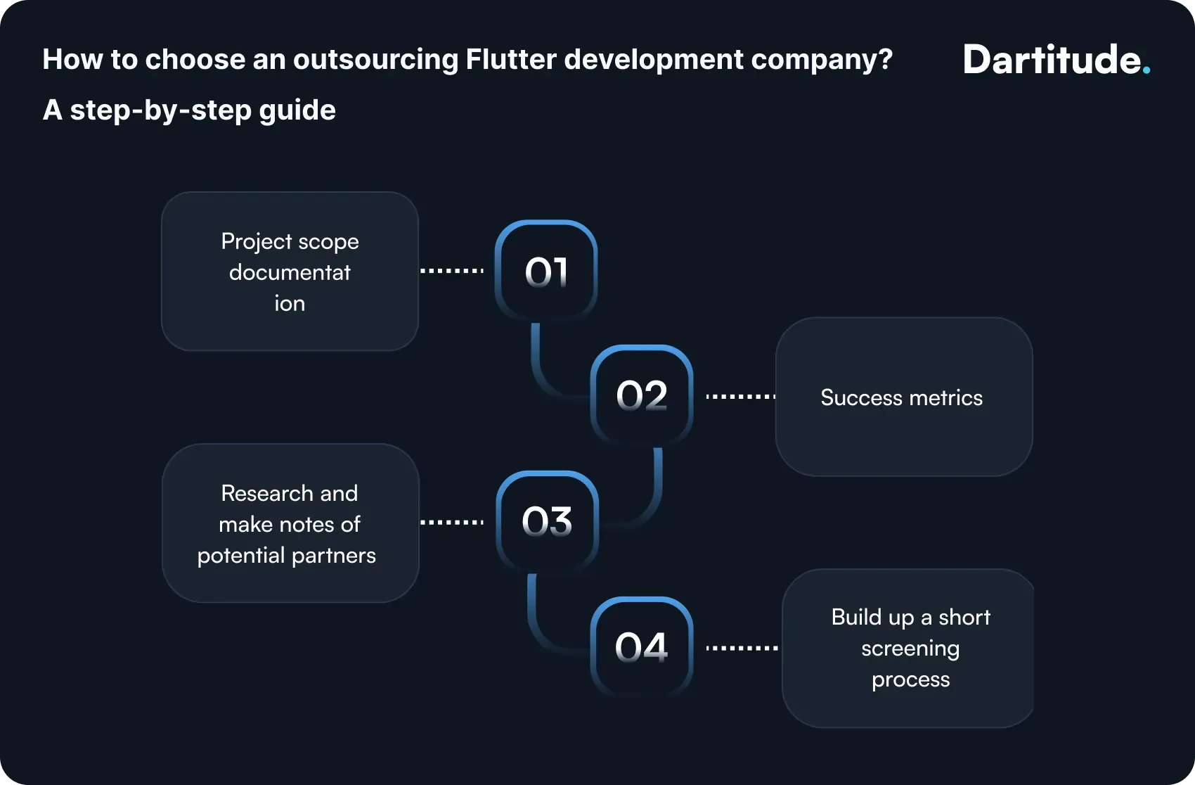 how to choose an outsourcing flutter development company a step by step guide