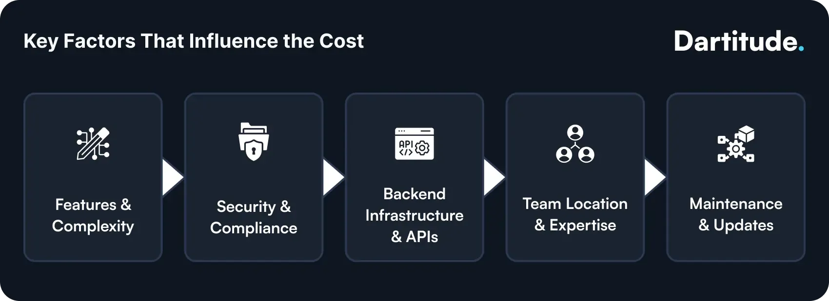 key factors that influence the cost