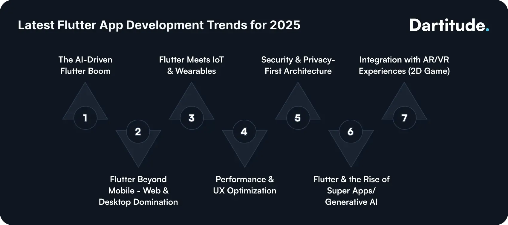 latest flutter app development trends
