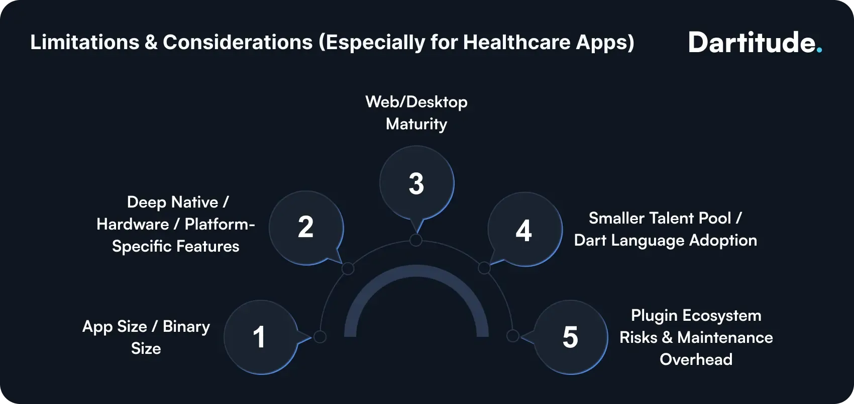 limitations considerations specially for healthcare apps