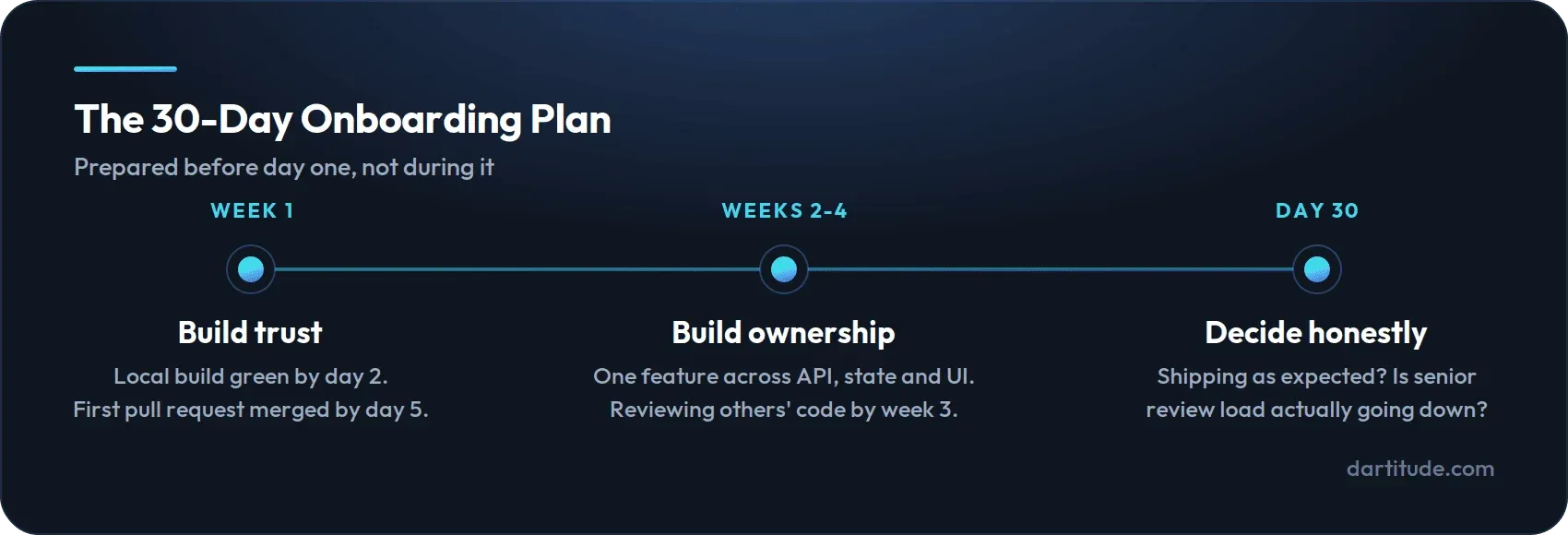 onboarding timeline.webp