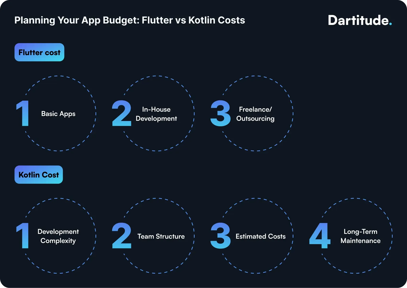planning your app budget flutter vs kotlin costs