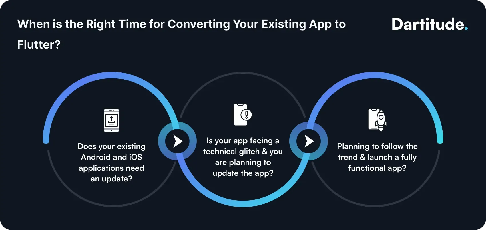 checklist for deciding the right time to convert apps to flutter