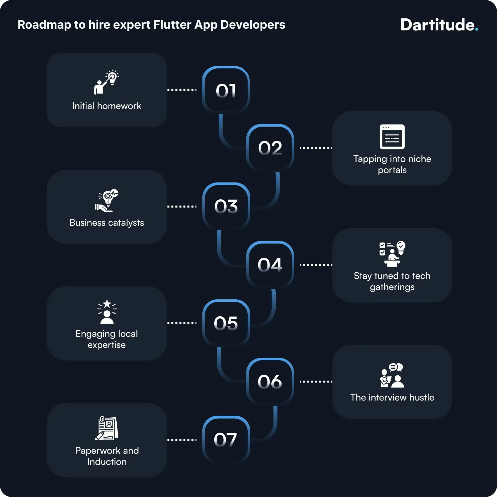 roadmap to hire expert flutter app developers
