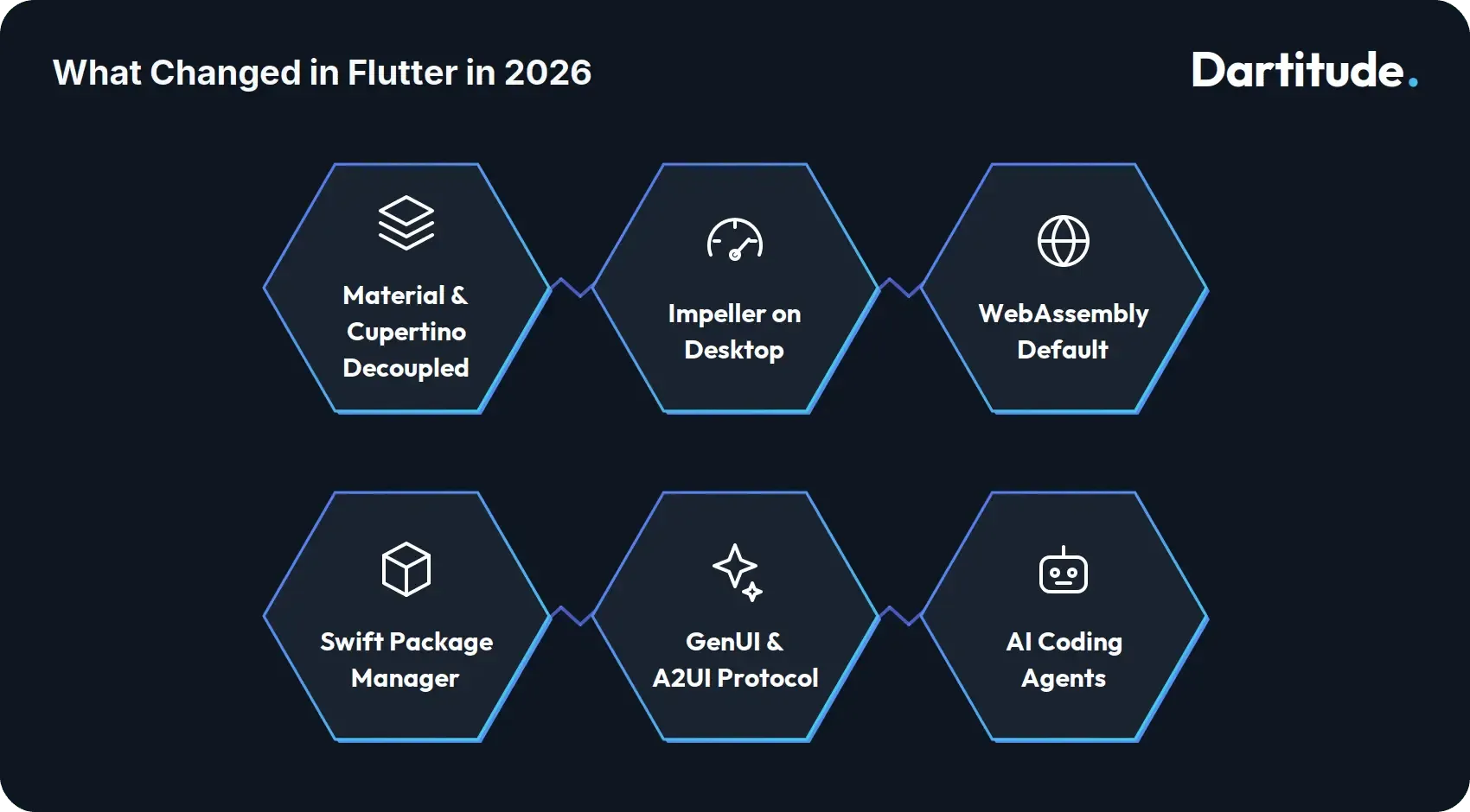 what changed in flutter in 2026.webp