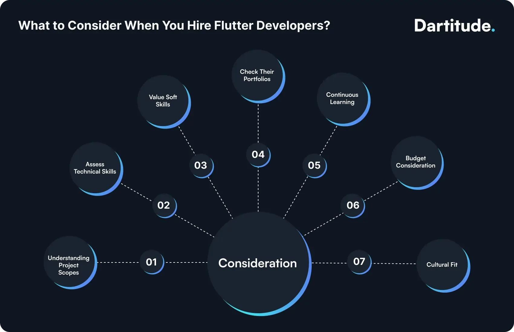 what to consider when hire dedicated flutter app developers