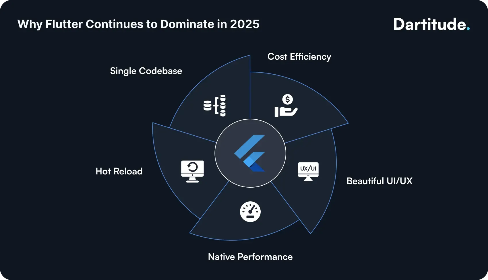why flutter continues to dominate
