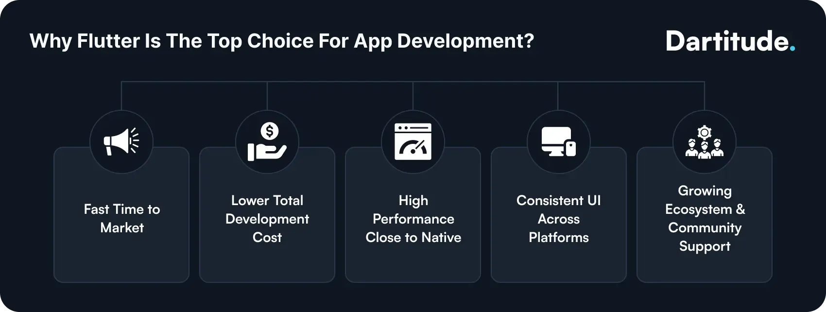 why flutter is top choice for app development